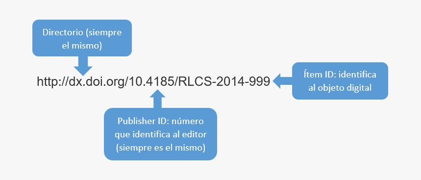URL de la página del DOI en la que se indica que la primera parte dx.doi.org es el directorio y que siempre es el mismo. Separado por / viene un número que es el que identifica al editor y siempre es el mismo. Finalmente, /RLCS-2014-999 identifica al objeto digital.